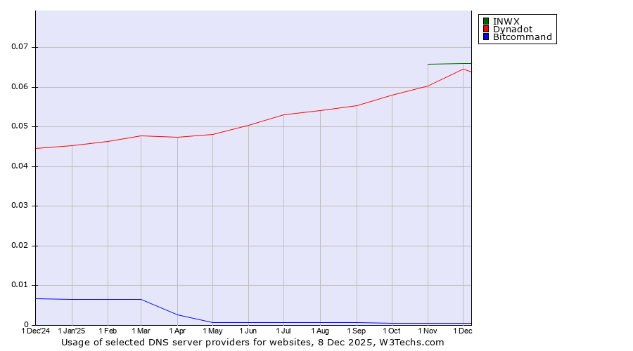 Historical trends in the usage of INWX vs. Dynadot vs. Bitcommand