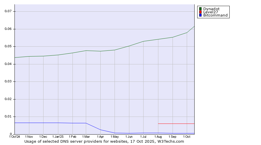 Historical trends in the usage of Dynadot vs. Level27 vs. Bitcommand