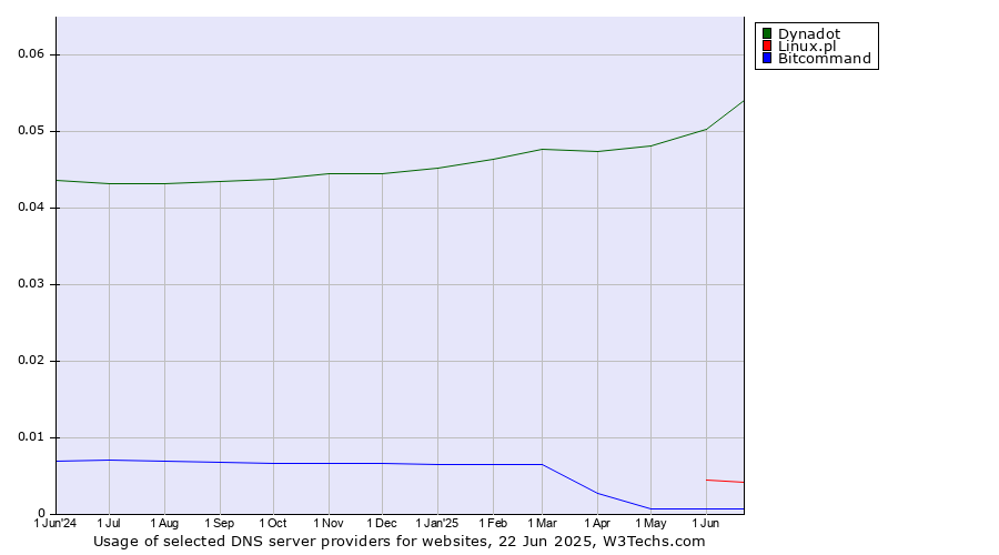 Historical trends in the usage of Dynadot vs. Linux.pl vs. Bitcommand