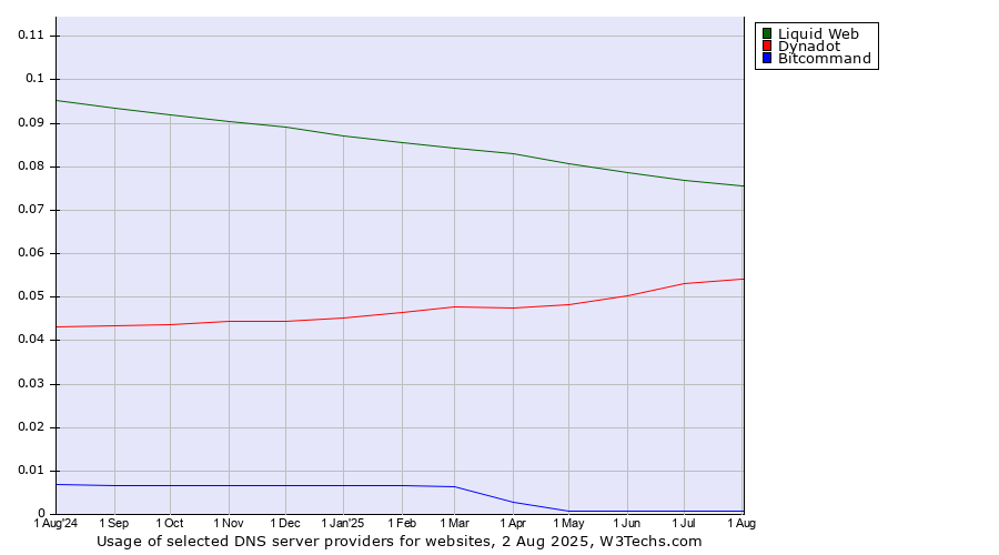 Historical trends in the usage of Liquid Web vs. Dynadot vs. Bitcommand