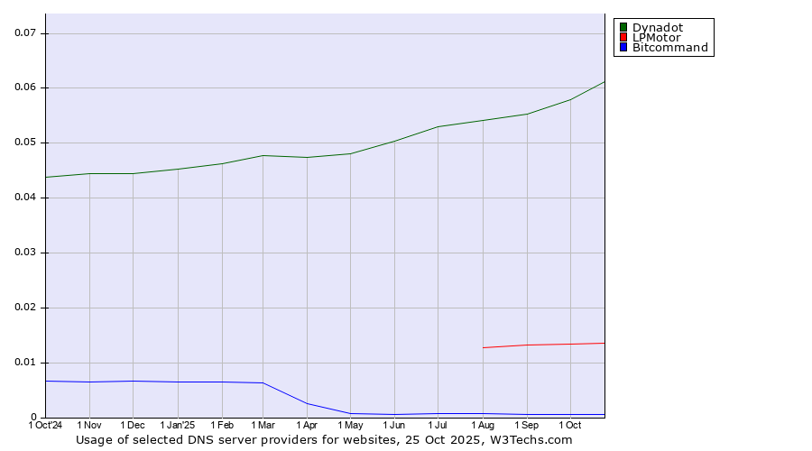 Historical trends in the usage of Dynadot vs. LPMotor vs. Bitcommand