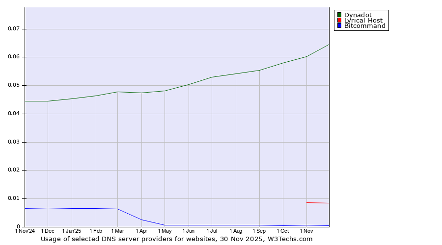Historical trends in the usage of Dynadot vs. Lyrical Host vs. Bitcommand
