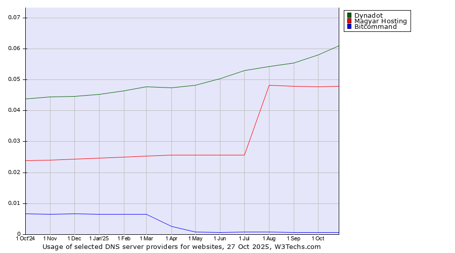 Historical trends in the usage of Dynadot vs. Magyar Hosting vs. Bitcommand
