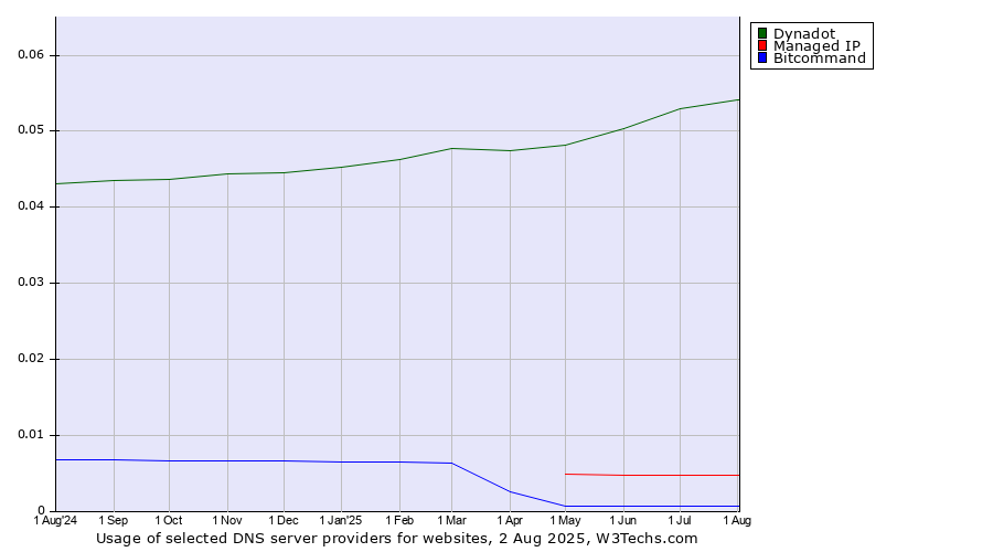 Historical trends in the usage of Dynadot vs. Managed IP vs. Bitcommand