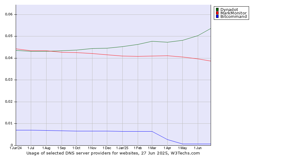Historical trends in the usage of Dynadot vs. MarkMonitor vs. Bitcommand