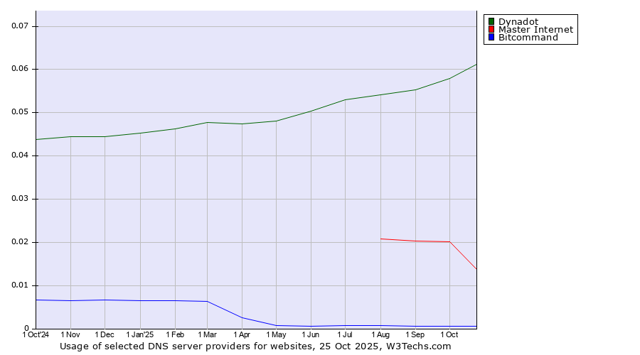Historical trends in the usage of Dynadot vs. Master Internet vs. Bitcommand