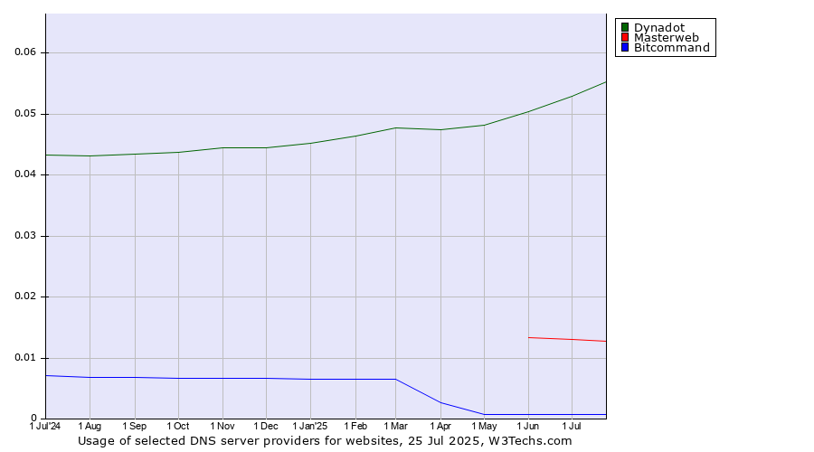 Historical trends in the usage of Dynadot vs. Masterweb vs. Bitcommand