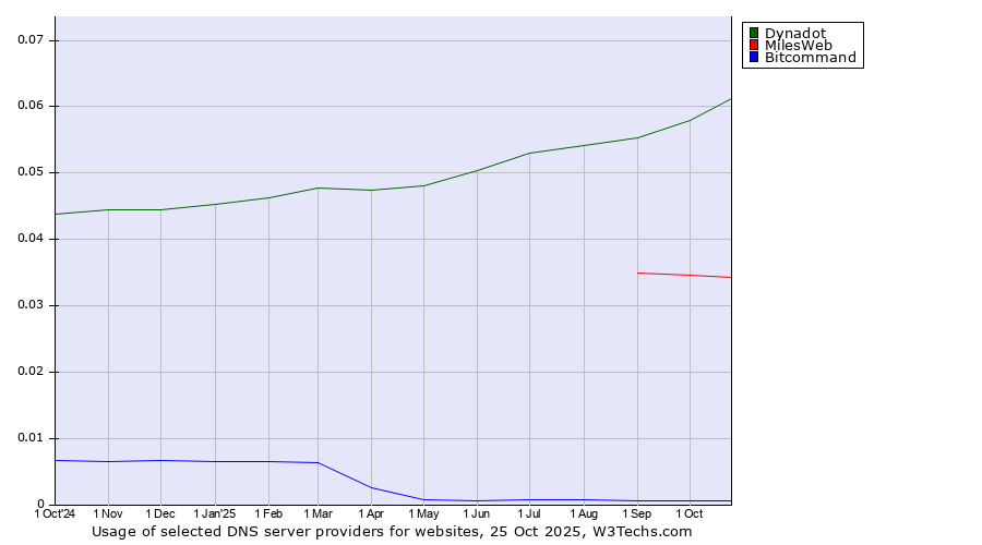 Historical trends in the usage of Dynadot vs. MilesWeb vs. Bitcommand