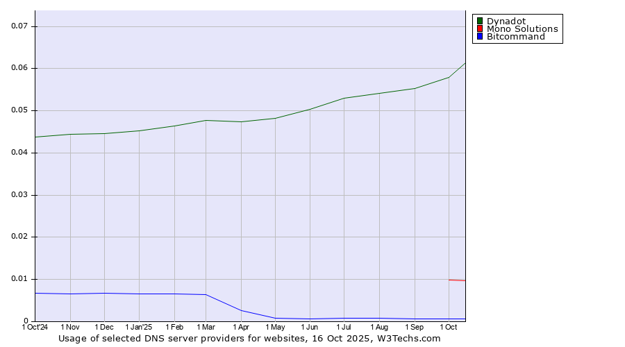 Historical trends in the usage of Dynadot vs. Mono Solutions vs. Bitcommand