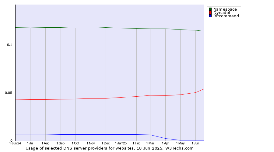 Historical trends in the usage of Namespace vs. Dynadot vs. Bitcommand