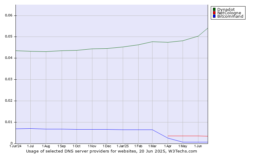 Historical trends in the usage of Dynadot vs. NetCologne vs. Bitcommand