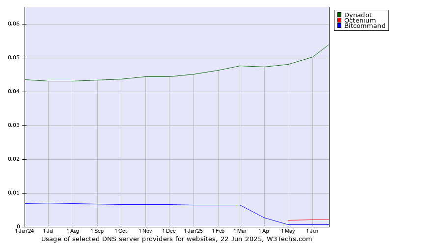 Historical trends in the usage of Dynadot vs. Octenium vs. Bitcommand