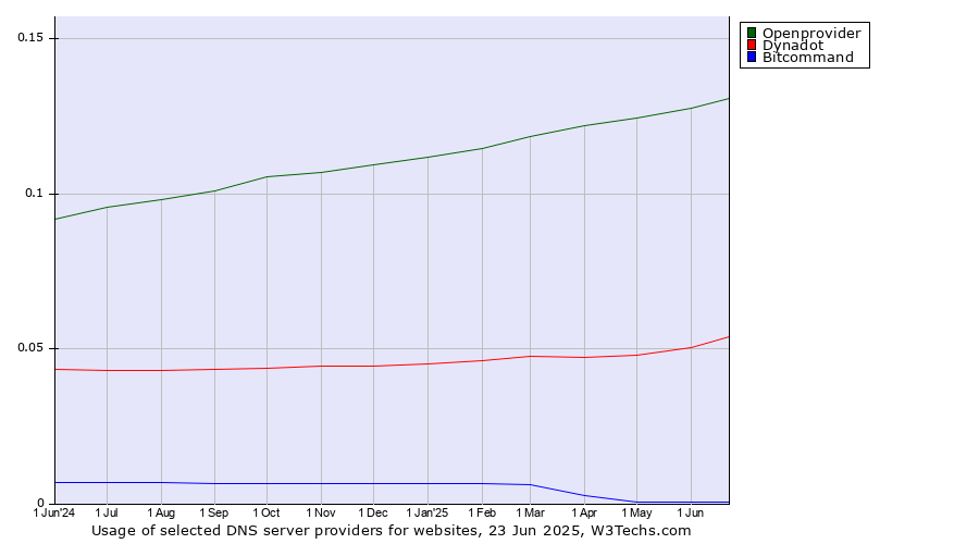Historical trends in the usage of Openprovider vs. Dynadot vs. Bitcommand