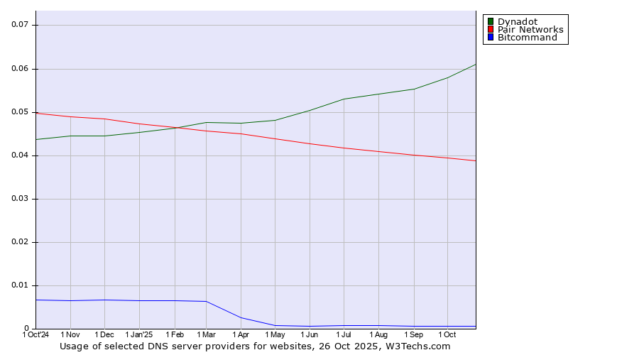 Historical trends in the usage of Dynadot vs. Pair Networks vs. Bitcommand