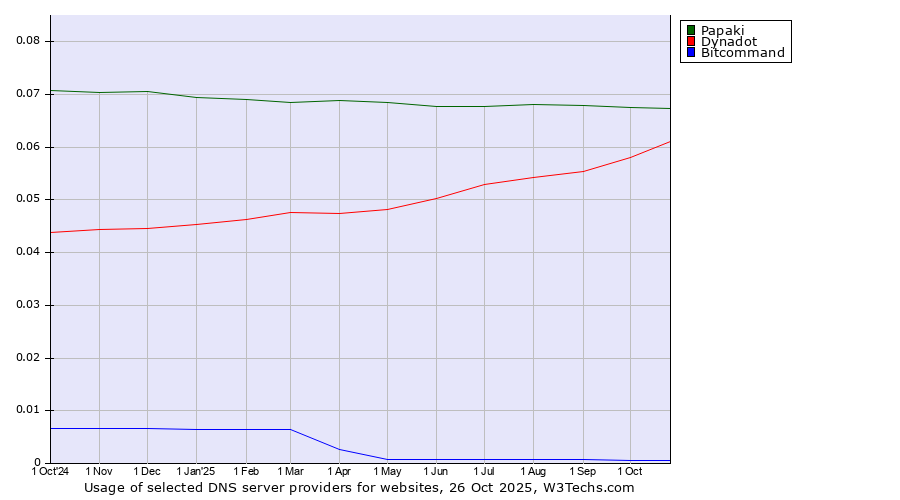 Historical trends in the usage of Papaki vs. Dynadot vs. Bitcommand