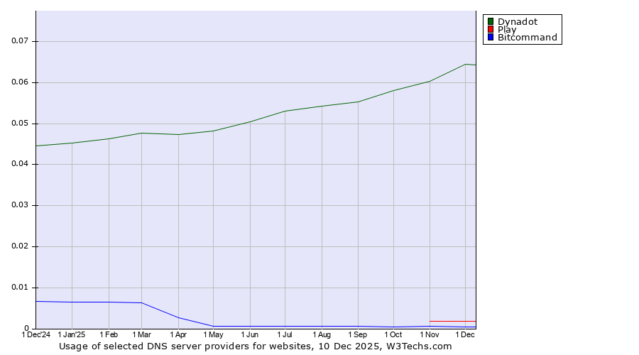 Historical trends in the usage of Dynadot vs. Play vs. Bitcommand