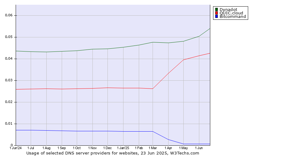 Historical trends in the usage of Dynadot vs. QUIC.cloud vs. Bitcommand