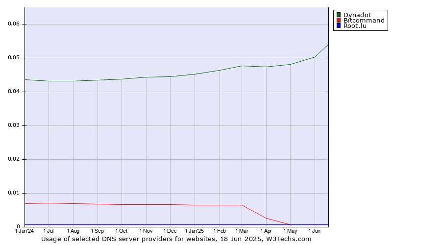 Historical trends in the usage of Dynadot vs. Bitcommand vs. Root.lu