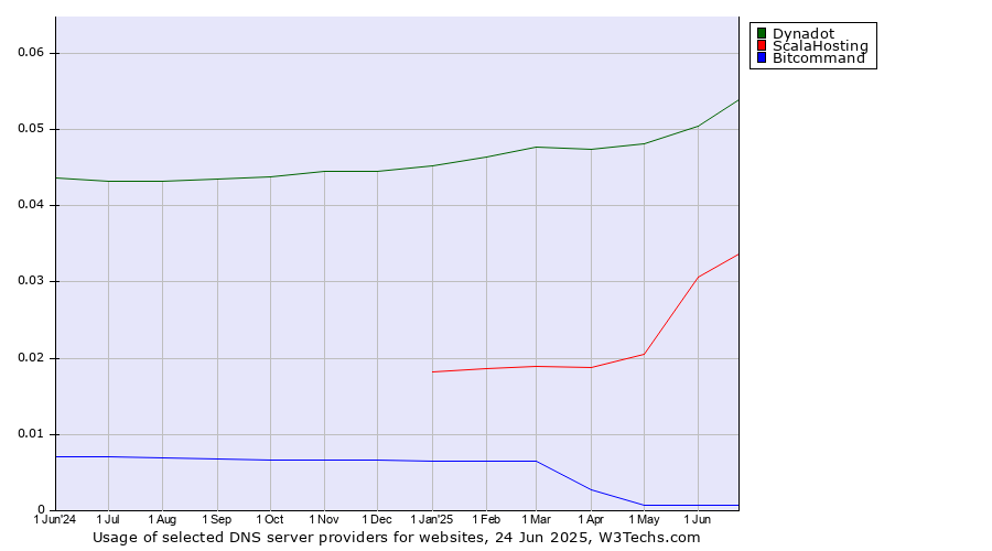 Historical trends in the usage of Dynadot vs. ScalaHosting vs. Bitcommand