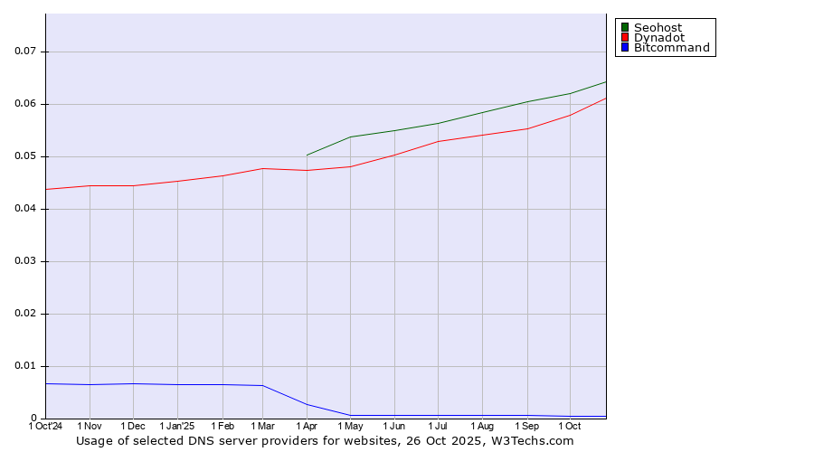 Historical trends in the usage of Seohost vs. Dynadot vs. Bitcommand
