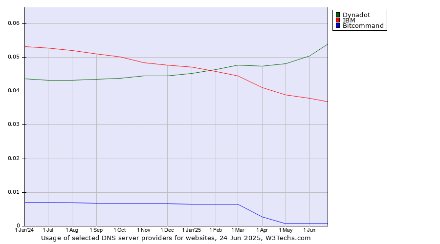 Historical trends in the usage of Dynadot vs. IBM vs. Bitcommand