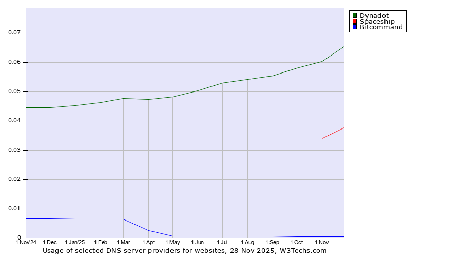 Historical trends in the usage of Dynadot vs. Spaceship vs. Bitcommand