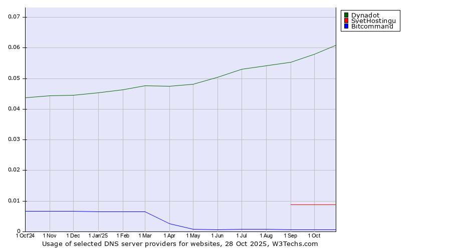 Historical trends in the usage of Dynadot vs. SvetHostingu vs. Bitcommand