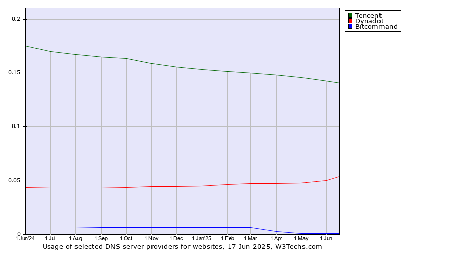 Historical trends in the usage of Tencent vs. Dynadot vs. Bitcommand
