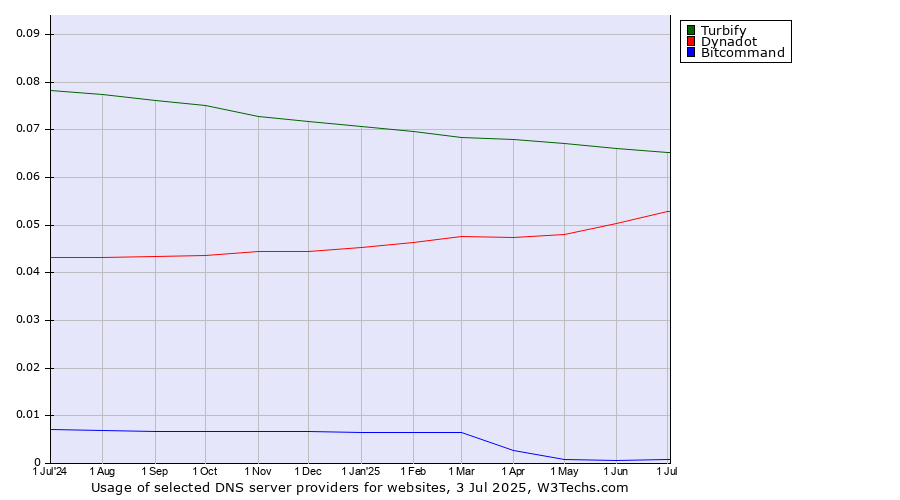 Historical trends in the usage of Turbify vs. Dynadot vs. Bitcommand