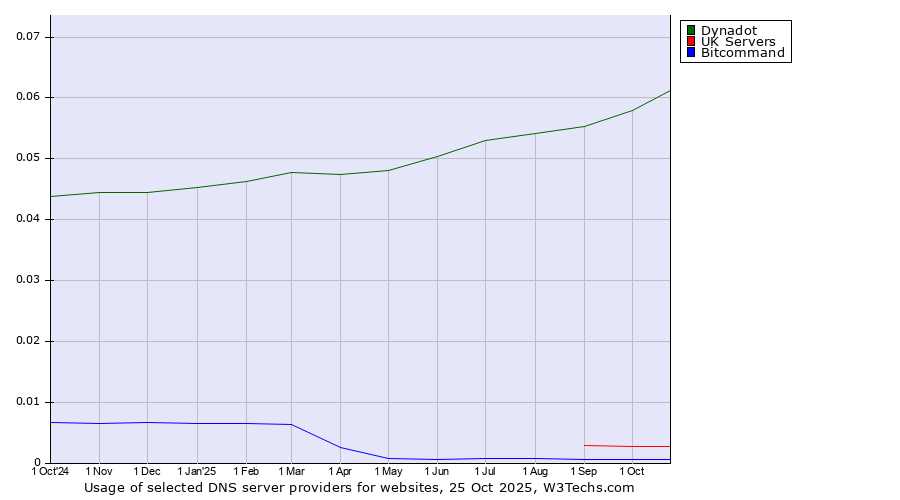 Historical trends in the usage of Dynadot vs. UK Servers vs. Bitcommand