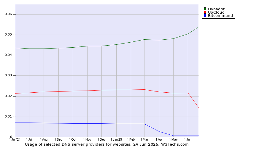 Historical trends in the usage of Dynadot vs. UpCloud vs. Bitcommand