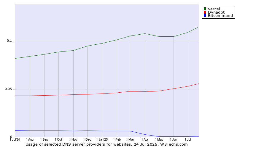 Historical trends in the usage of Vercel vs. Dynadot vs. Bitcommand