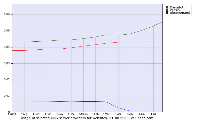 Historical trends in the usage of Dynadot vs. Versio vs. Bitcommand