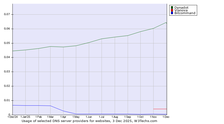Historical trends in the usage of Dynadot vs. Vianova vs. Bitcommand