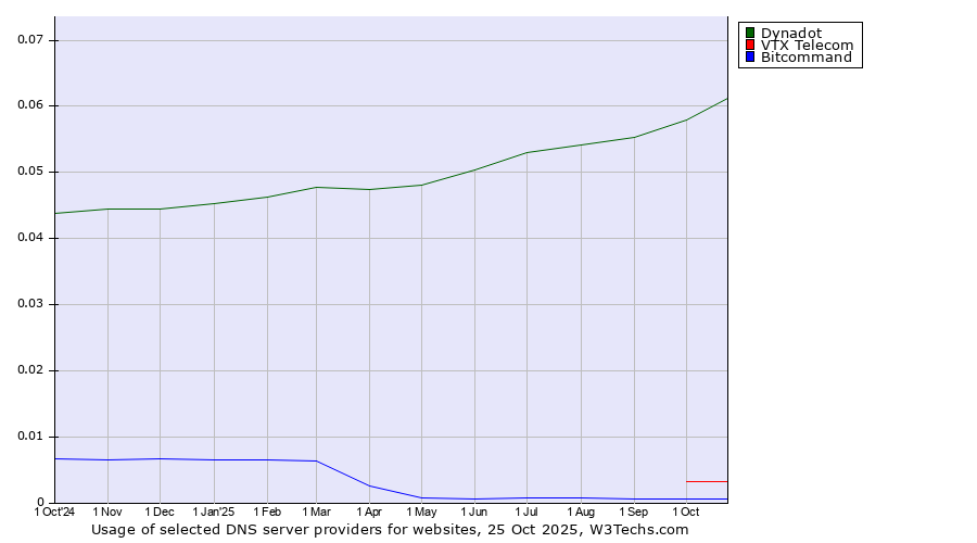 Historical trends in the usage of Dynadot vs. VTX Telecom vs. Bitcommand