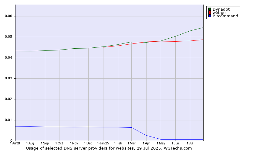 Historical trends in the usage of Dynadot vs. webgo vs. Bitcommand
