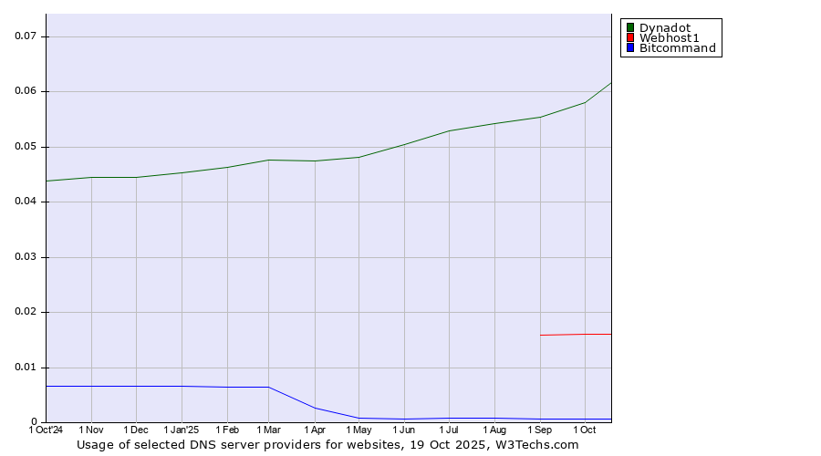 Historical trends in the usage of Dynadot vs. Webhost1 vs. Bitcommand