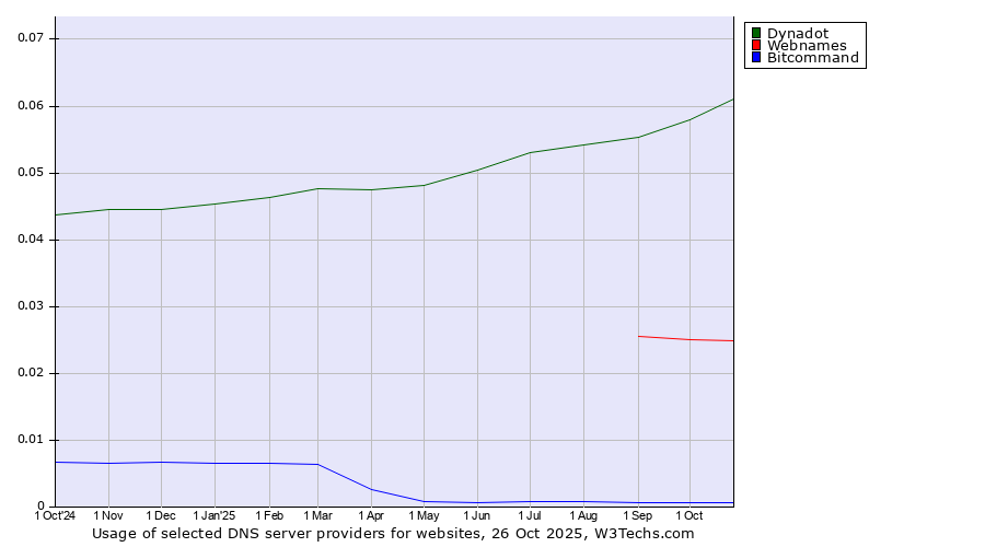 Historical trends in the usage of Dynadot vs. Webnames vs. Bitcommand