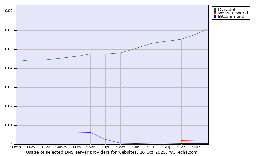 Historical trends in the usage of Dynadot vs. Website World vs. Bitcommand