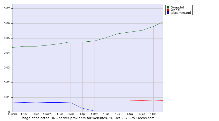 Historical trends in the usage of Dynadot vs. Webzi vs. Bitcommand