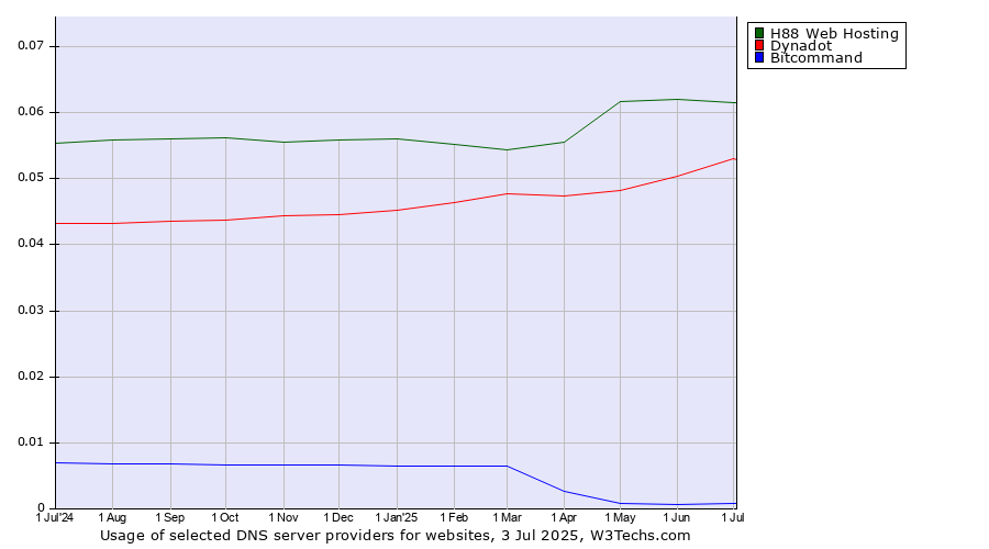 Historical trends in the usage of H88 Web Hosting vs. Dynadot vs. Bitcommand