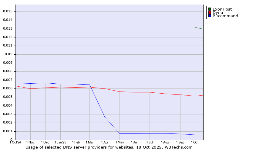 Historical trends in the usage of ExonHost vs. Dynu vs. Bitcommand