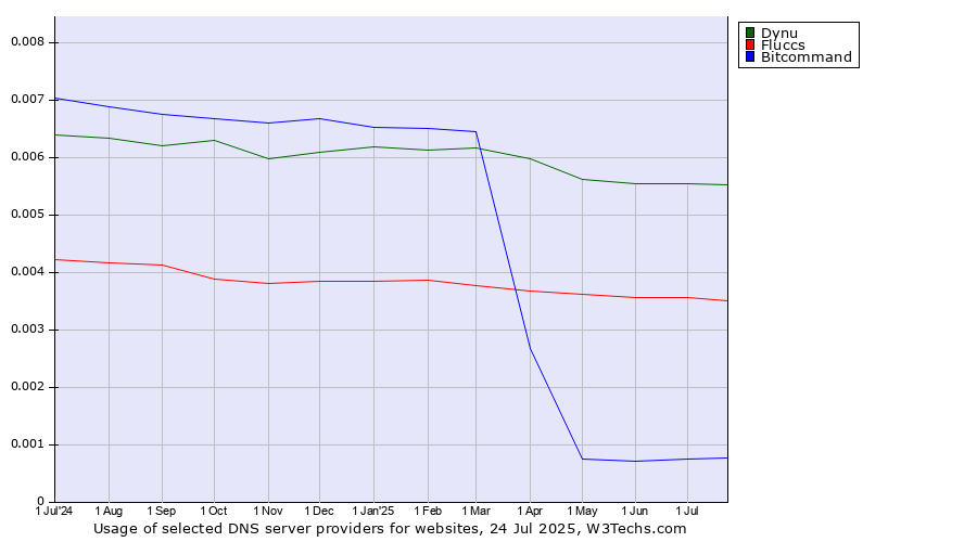 Historical trends in the usage of Dynu vs. Fluccs vs. Bitcommand