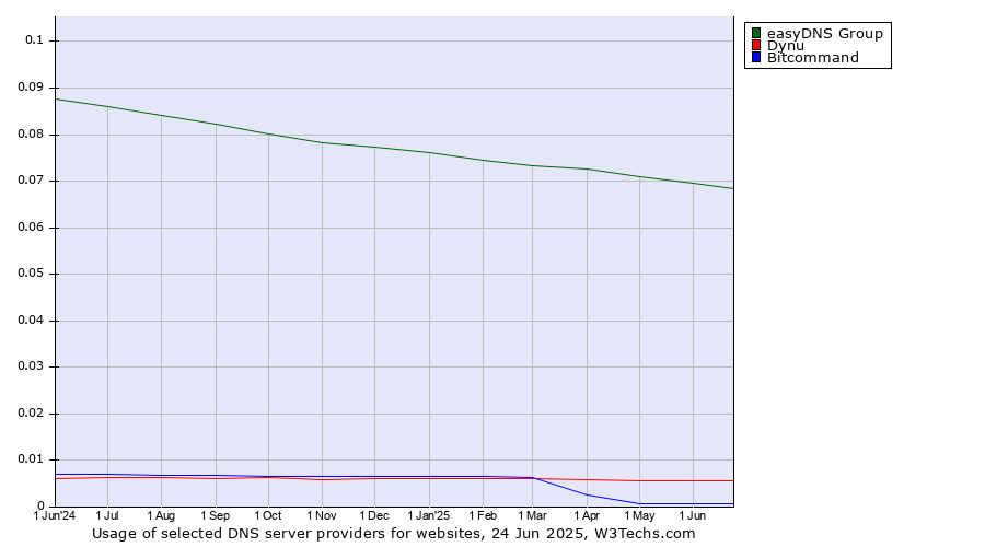 Historical trends in the usage of easyDNS Group vs. Dynu vs. Bitcommand