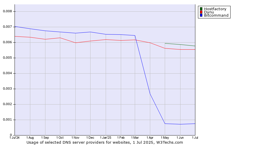 Historical trends in the usage of Hostfactory vs. Dynu vs. Bitcommand