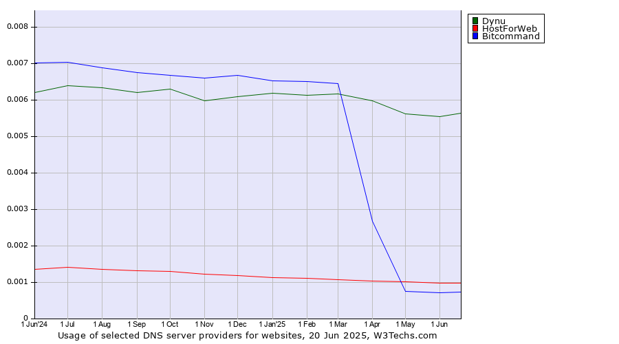 Historical trends in the usage of Dynu vs. HostForWeb vs. Bitcommand