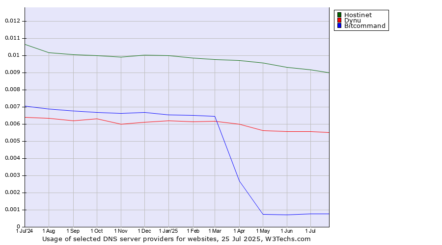 Historical trends in the usage of Hostinet vs. Dynu vs. Bitcommand