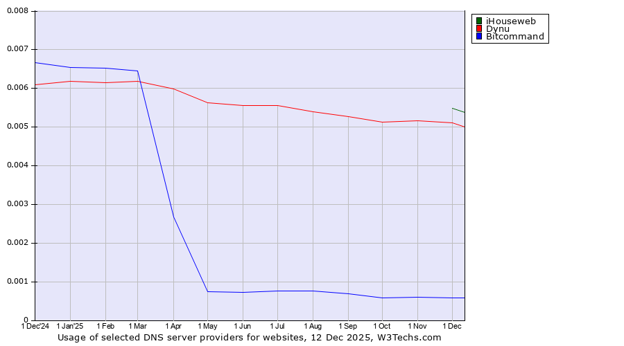 Historical trends in the usage of iHouseweb vs. Dynu vs. Bitcommand