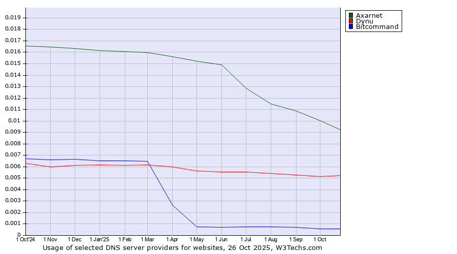 Historical trends in the usage of Axarnet vs. Dynu vs. Bitcommand