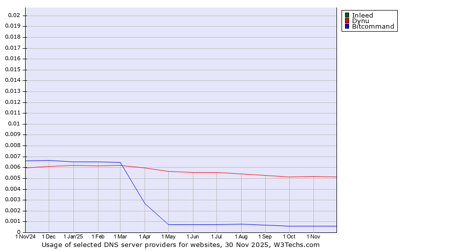 Historical trends in the usage of Inleed vs. Dynu vs. Bitcommand